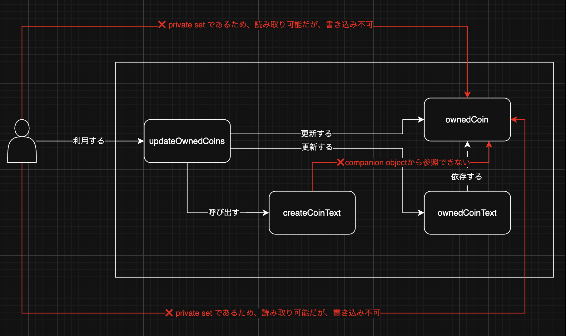 4つの点を補間する画像